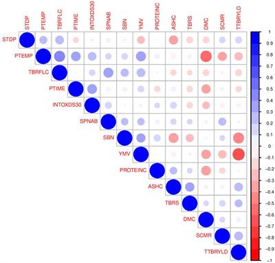 Molecular and phenotypic profiling of white Guinea yam (Dioscorea rotundata) breeding lines